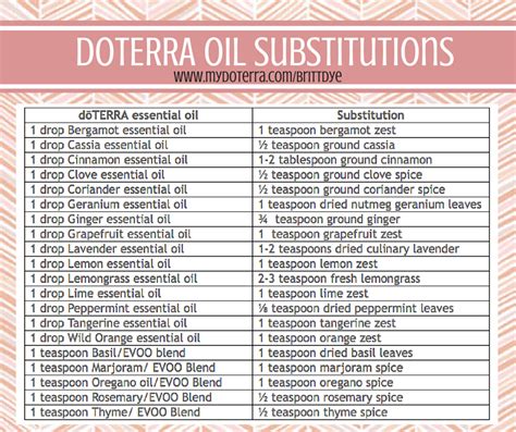 doterra essential oil substitution chart|doterra essential oils substitutes.